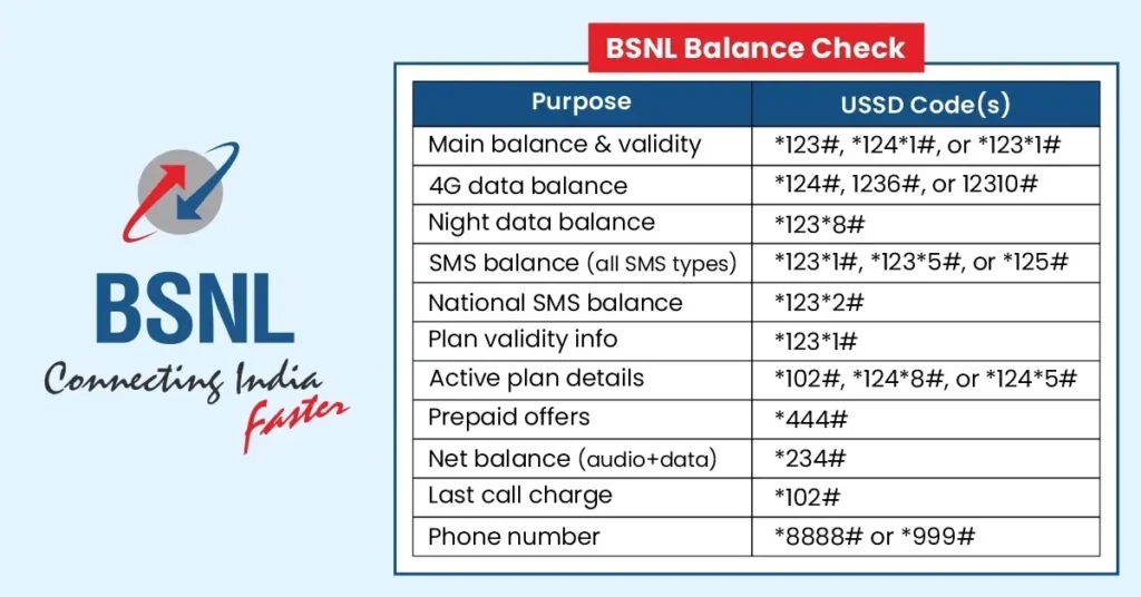 BSNL data loan code 2025