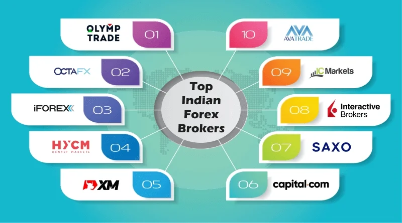 which broker is best for forex trading in india for beginners